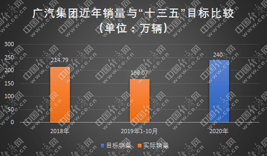 銷量，車企十三五