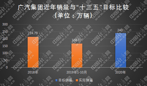 销量，车企十三五