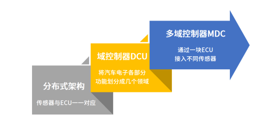 前瞻技术，智能网联,域控制器,多域控制器