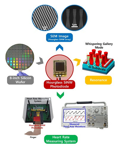 黑科技，前瞻技術，自動駕駛，浦項工科大學光電二極管,光電二極管激光雷達，自動駕駛激光雷達，近紅外硅光電二極管，汽車新技術