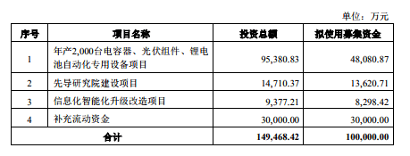 先導智能募資10億元投建鋰電池設備等項目