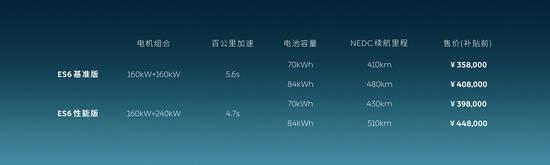 4.7s破百/續(xù)航達510km 蔚來ES6售35,8萬起