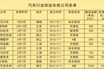 今年已离场19家 汽车行业创业公司