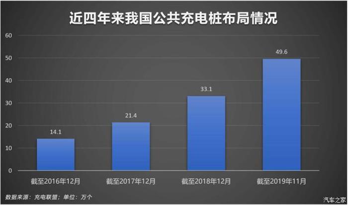 充电桩,充电运营商，新能源汽车补贴政策