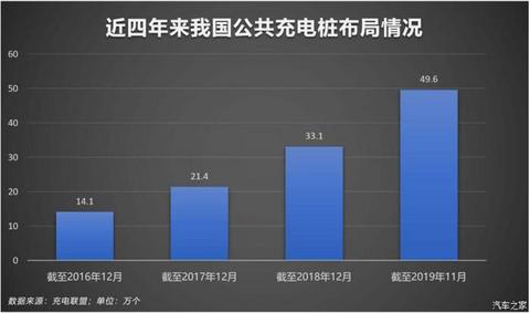充电桩,充电运营商，新能源汽车补贴政策