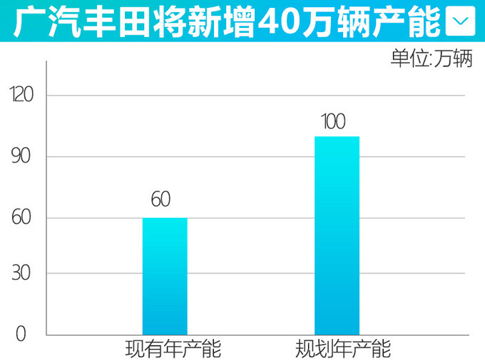 新车，SUV，广汽丰田，广汽丰田产能,广汽丰田销量，广汽丰田新车