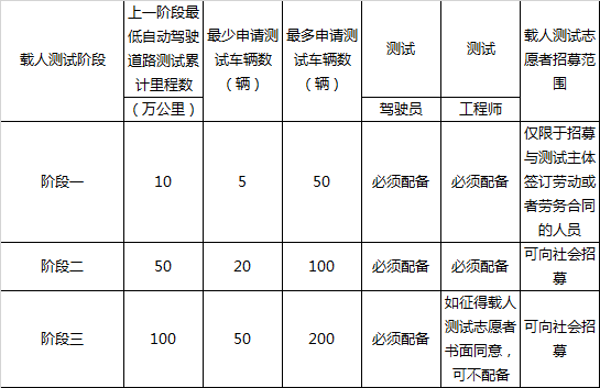 自动驾驶，自动驾驶测试,自动驾驶载人测试