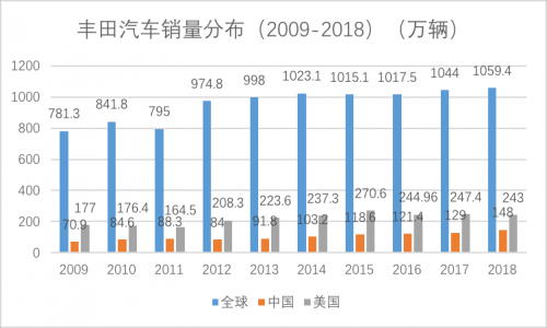 銷量，豐田人事變動,豐田中國銷量