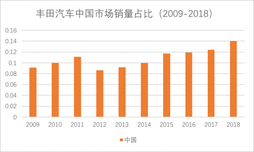 銷量，豐田人事變動,豐田中國銷量
