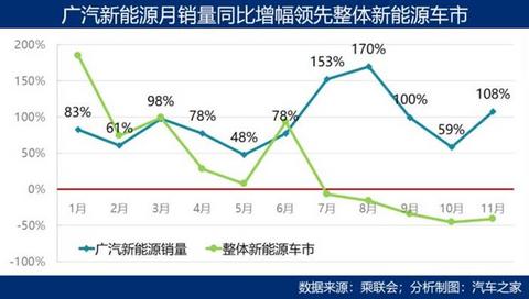 SUV，销量，自动驾驶，广汽新能源销量,新能源补贴退坡