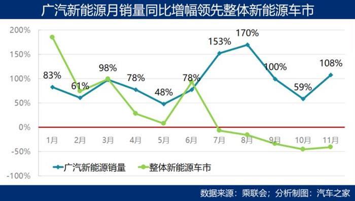 SUV，销量，自动驾驶，广汽新能源销量,新能源补贴退坡