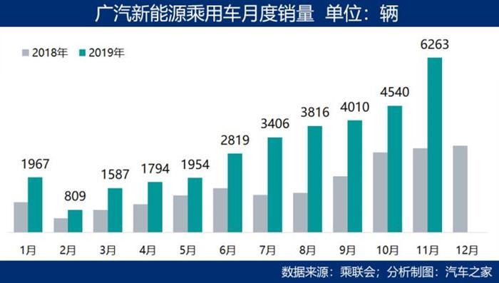 SUV，销量，自动驾驶，广汽新能源销量,新能源补贴退坡