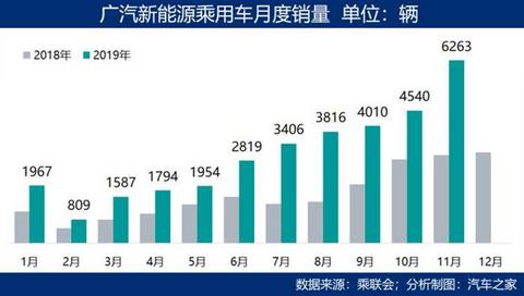 SUV，销量，自动驾驶，广汽新能源销量,新能源补贴退坡