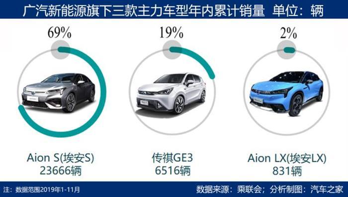 SUV，销量，自动驾驶，广汽新能源销量,新能源补贴退坡