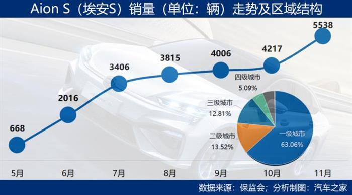 SUV，销量，自动驾驶，广汽新能源销量,新能源补贴退坡