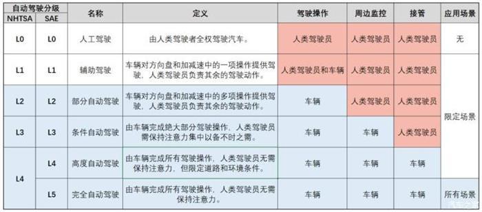 自动驾驶，自动驾驶分级标准,智能网联汽车标准体系，长安自动驾驶