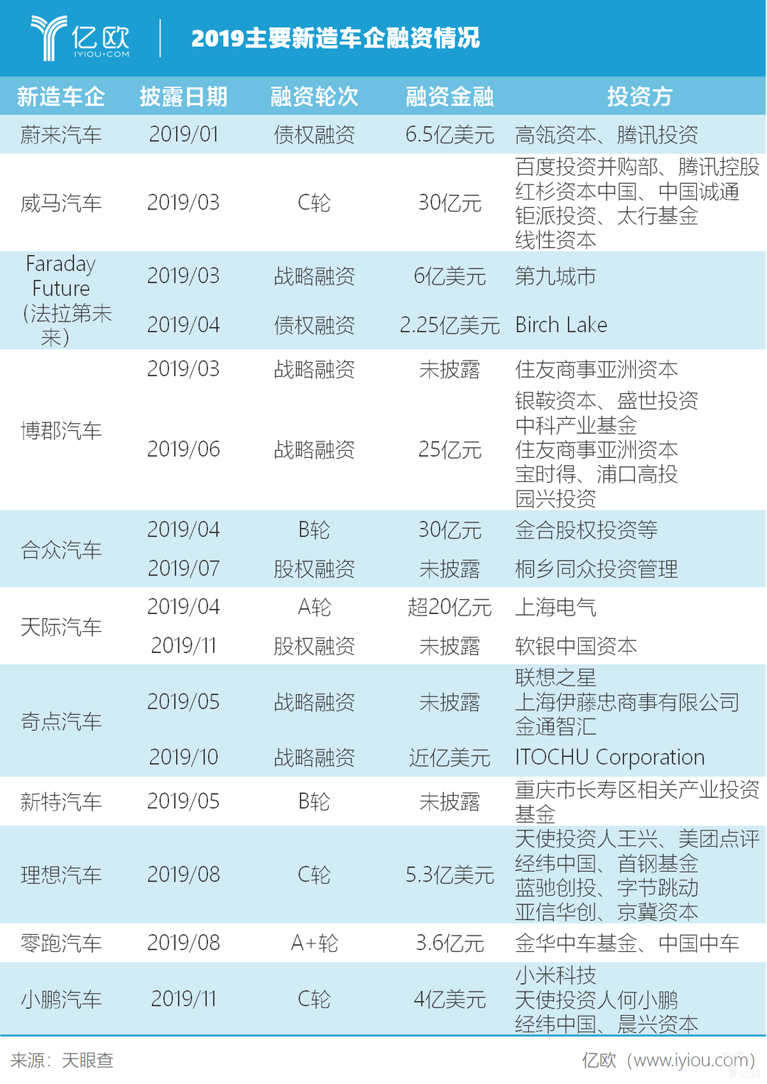 2019主要新造车企融资情况