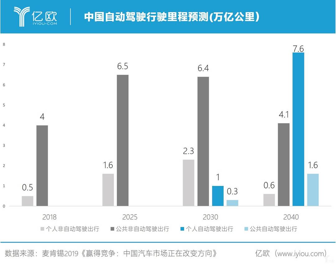 中国自动驾驶行驶里程预测