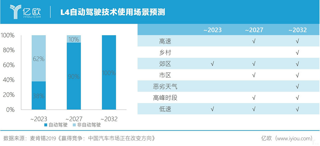 L4自动驾驶技术使用场景预测