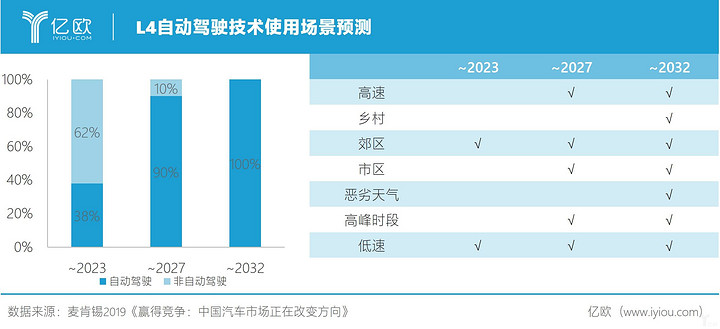 L4自動(dòng)駕駛技術(shù)使用場(chǎng)景預(yù)測(cè)