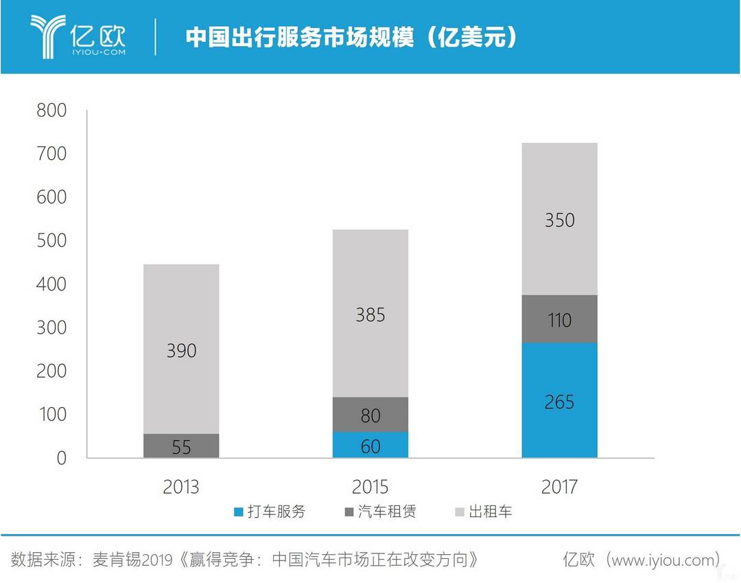 中國出行服務(wù)市場規(guī)模