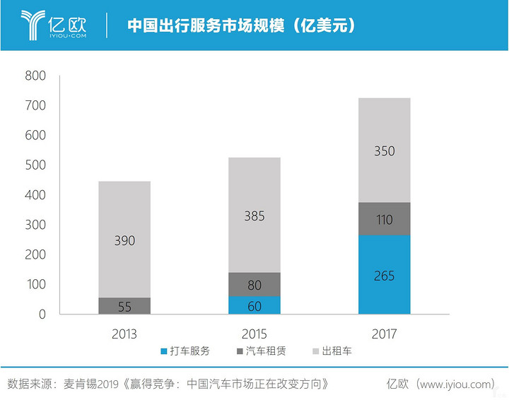 中國出行服務(wù)市場(chǎng)規(guī)模