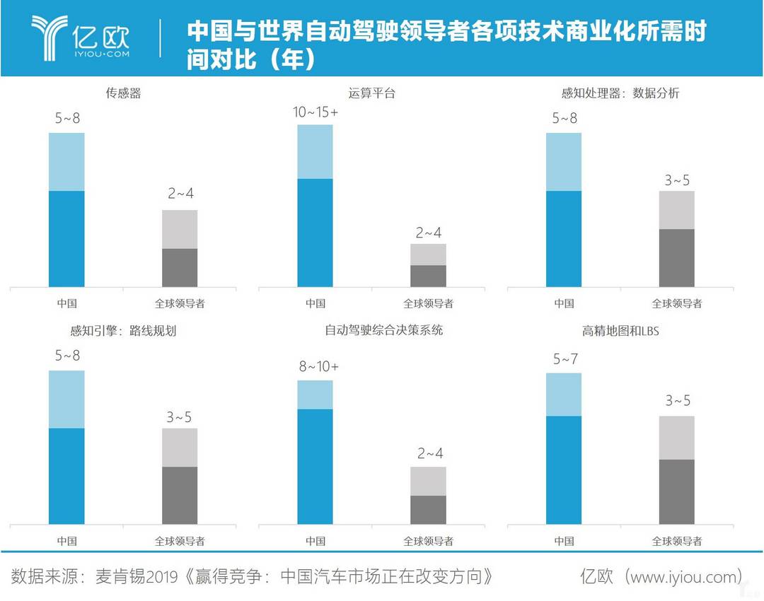 中国与世界自动驾驶领导者各项技术商业化所需时间对比
