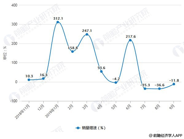 2019年新能源车销量增速