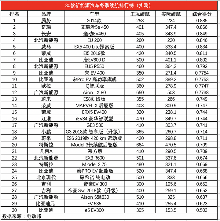 30款新能源车冬季续航排行榜