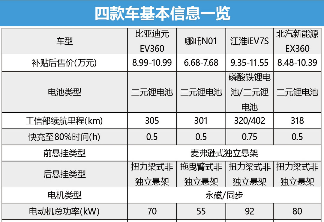 消费者满意度评选佼佼者 四款纯电小型SUV推荐