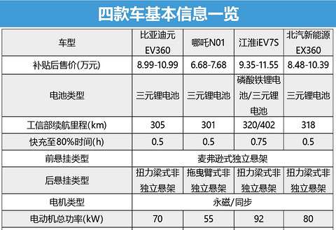 消费者满意度评选佼佼者 四款纯电小型SUV推荐