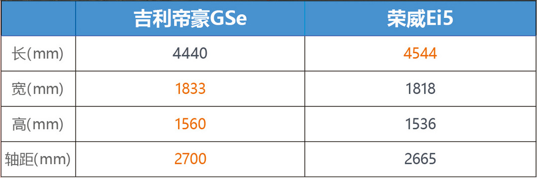 誰能打動挑剔的女司機 帝豪GSe對比榮威Ei5