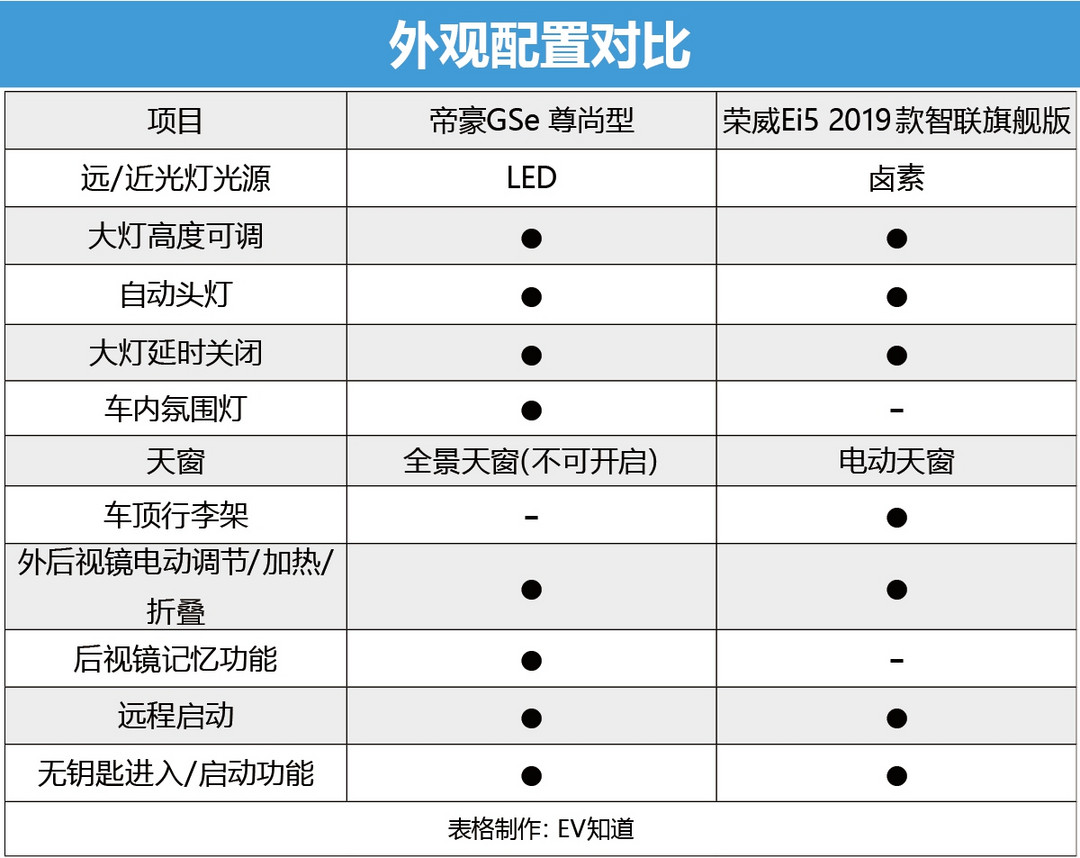 谁能打动挑剔的女司机 帝豪GSe对比荣威Ei5