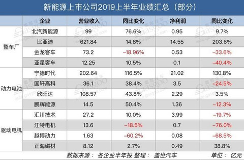 销量，电池，新能源汽车半年报,新能源汽车净利润