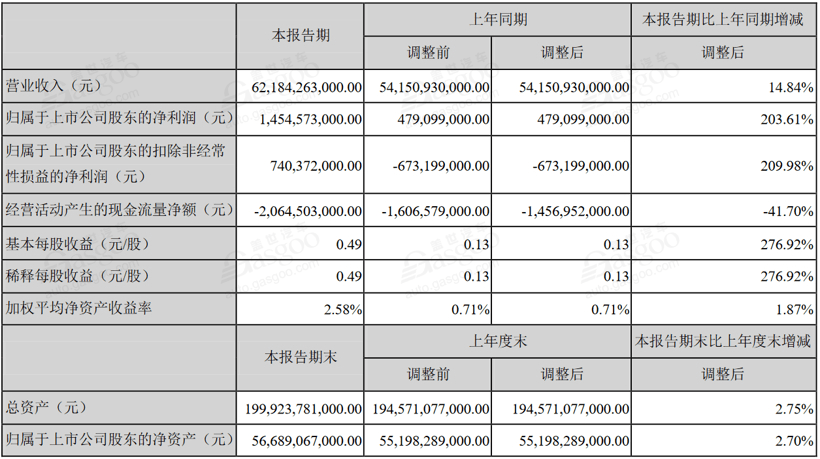 销量，电池，新能源汽车半年报,新能源汽车净利润