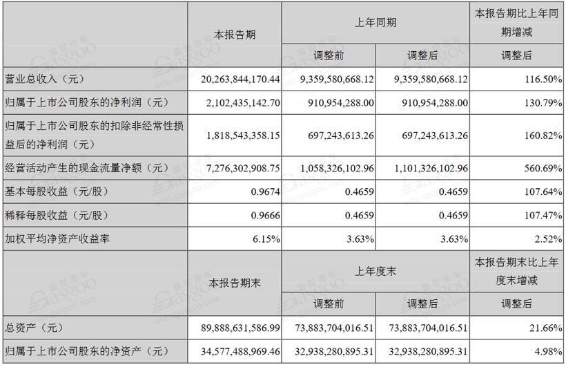 销量，电池，新能源汽车半年报,新能源汽车净利润