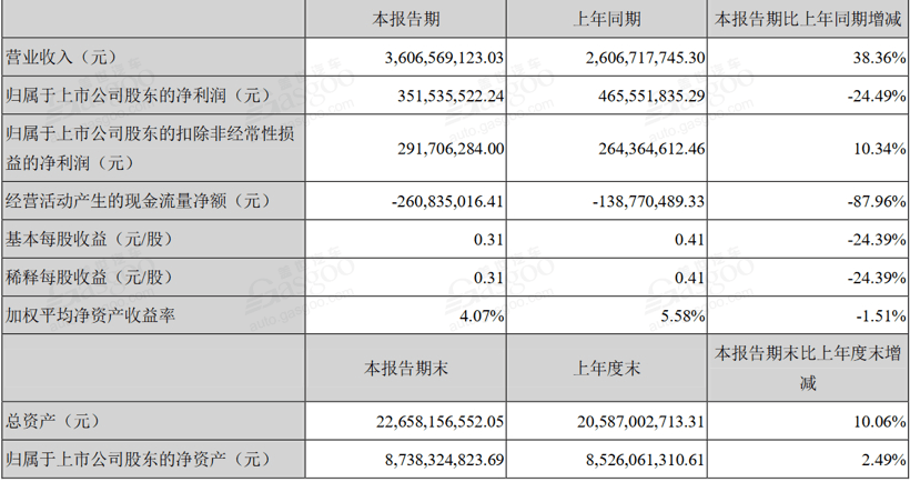 銷量，電池，新能源汽車半年報,新能源汽車凈利潤