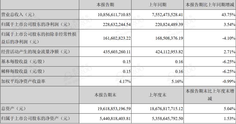 銷量，電池，新能源汽車半年報,新能源汽車凈利潤