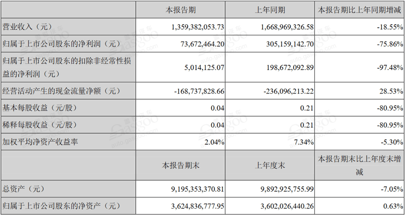 銷量，電池，新能源汽車半年報,新能源汽車凈利潤