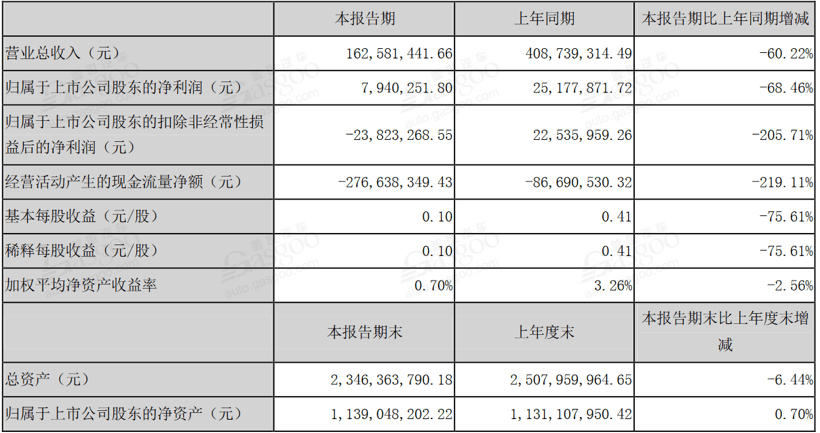 銷量，電池，新能源汽車半年報,新能源汽車凈利潤