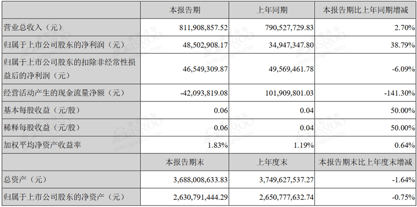 銷量，電池，新能源汽車半年報,新能源汽車凈利潤