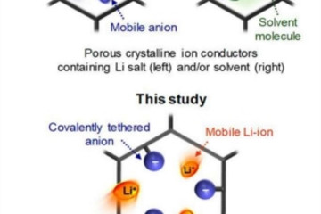 韩国研究人员开发COF固体离子导体 有望成为下一代电池的原料