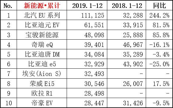2019年年終大總結(jié)，哪款電動(dòng)車賣的最好？