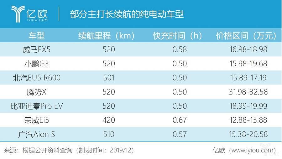 部分主打長續(xù)航的純電動車型/億歐