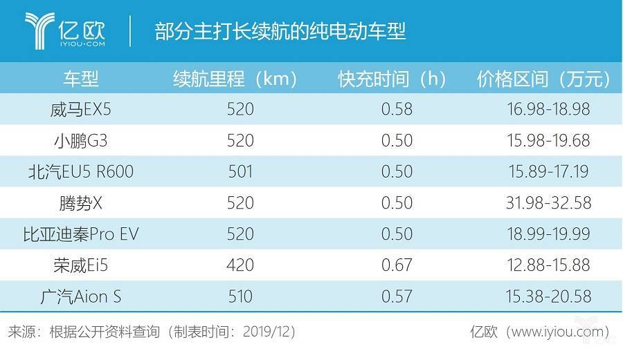 部分主打长续航的纯电动车型/亿欧