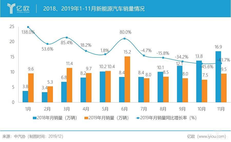 2018、2019年1-11月新能源汽车销量情况/亿欧