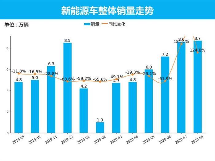 新能源汽车,汽车销量,自动驾驶