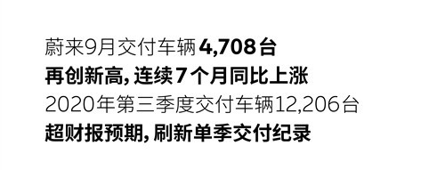 蔚来汽车9月交付4708台 ES6首破3000台_500副本