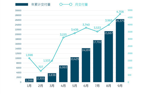 蔚來汽車9月交付4708臺 ES6首破3000臺_3500副本