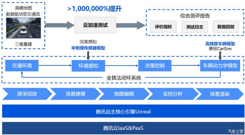 自动驾驶,腾讯 自动驾驶,腾讯